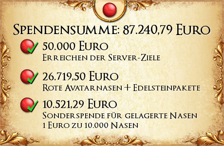 Spendensumme: 87.240,79 EURO!