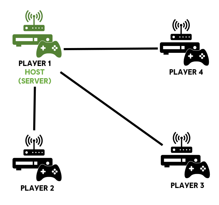 Forwarding Ports for Skull & Bones on Your Router.